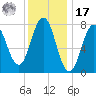 Portsmouth Harbor Lighthouse tide chart for Monday, January 17, 2022