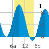 Portsmouth Harbor Lighthouse tide chart for Saturday, January 1, 2022