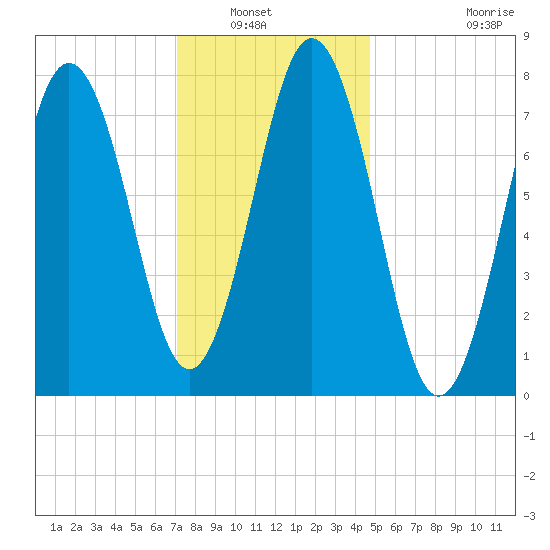 Portsmouth Harbor Lighthouse tide chart for Saturday, January 22, 2022