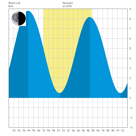 Portsmouth Harbor Lighthouse tide chart for Tuesday, January 25, 2022