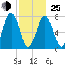 Portsmouth Harbor Lighthouse tide chart for Tuesday, January 25, 2022