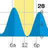 Portsmouth Harbor Lighthouse tide chart for Friday, January 28, 2022