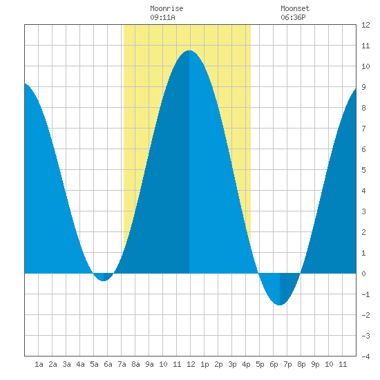 Portsmouth Harbor Lighthouse tide chart for Tuesday, January 4, 2022