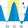 Portsmouth Harbor Lighthouse tide chart for Tuesday, January 4, 2022