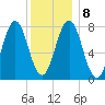 Portsmouth Harbor Lighthouse tide chart for Saturday, January 8, 2022