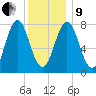 Portsmouth Harbor Lighthouse tide chart for Sunday, January 9, 2022