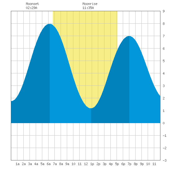 Portsmouth Harbor Lighthouse tide chart for Thursday, February 10, 2022