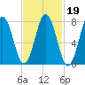 Portsmouth Harbor Lighthouse tide chart for Saturday, February 19, 2022