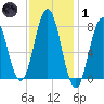 Portsmouth Harbor Lighthouse tide chart for Tuesday, February 1, 2022