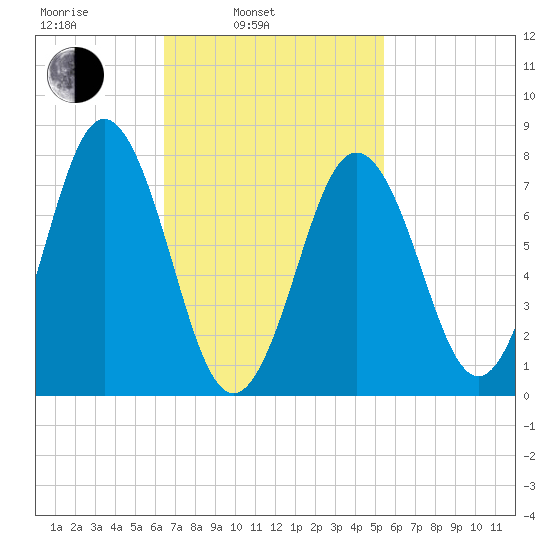 Portsmouth Harbor Lighthouse tide chart for Wednesday, February 23, 2022