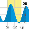 Portsmouth Harbor Lighthouse tide chart for Monday, February 28, 2022