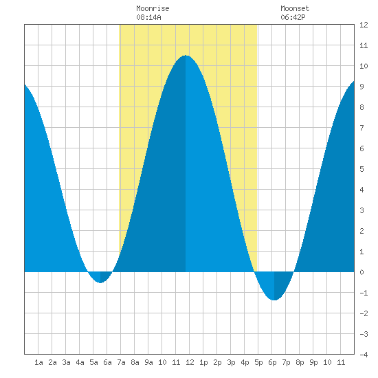 Portsmouth Harbor Lighthouse tide chart for Wednesday, February 2, 2022