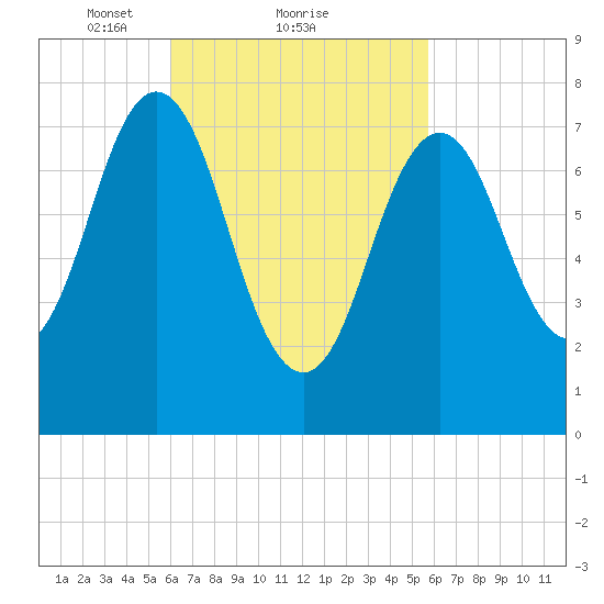 Portsmouth Harbor Lighthouse tide chart for Friday, March 11, 2022