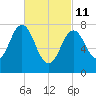 Portsmouth Harbor Lighthouse tide chart for Friday, March 11, 2022