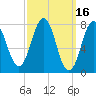 Portsmouth Harbor Lighthouse tide chart for Wednesday, March 16, 2022