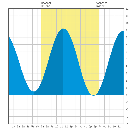 Portsmouth Harbor Lighthouse tide chart for Thursday, March 17, 2022