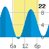 Portsmouth Harbor Lighthouse tide chart for Tuesday, March 22, 2022