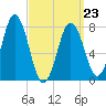 Portsmouth Harbor Lighthouse tide chart for Wednesday, March 23, 2022