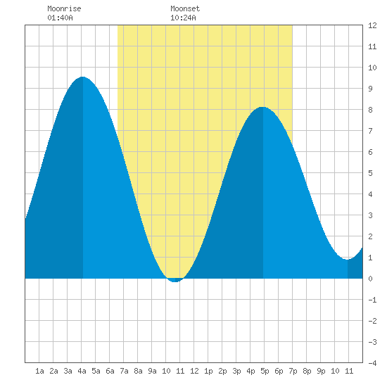 Portsmouth Harbor Lighthouse tide chart for Thursday, March 24, 2022