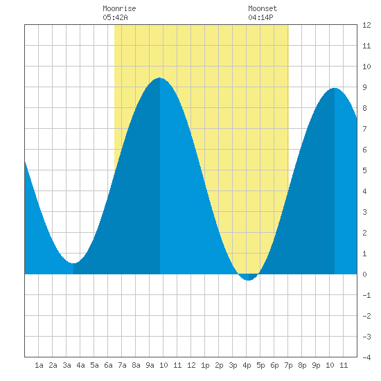 Portsmouth Harbor Lighthouse tide chart for Tuesday, March 29, 2022