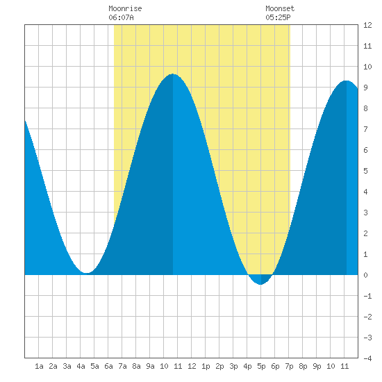 Portsmouth Harbor Lighthouse tide chart for Wednesday, March 30, 2022