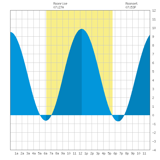 Portsmouth Harbor Lighthouse tide chart for Friday, March 4, 2022