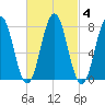 Portsmouth Harbor Lighthouse tide chart for Friday, March 4, 2022