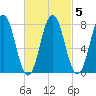 Portsmouth Harbor Lighthouse tide chart for Saturday, March 5, 2022