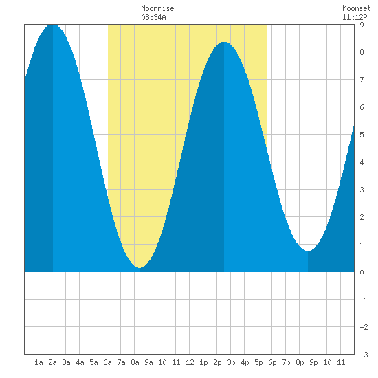Portsmouth Harbor Lighthouse tide chart for Monday, March 7, 2022