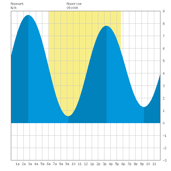 Portsmouth Harbor Lighthouse tide chart for Tuesday, March 8, 2022