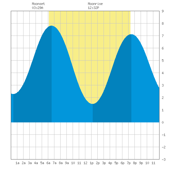 Portsmouth Harbor Lighthouse tide chart for Sunday, April 10, 2022