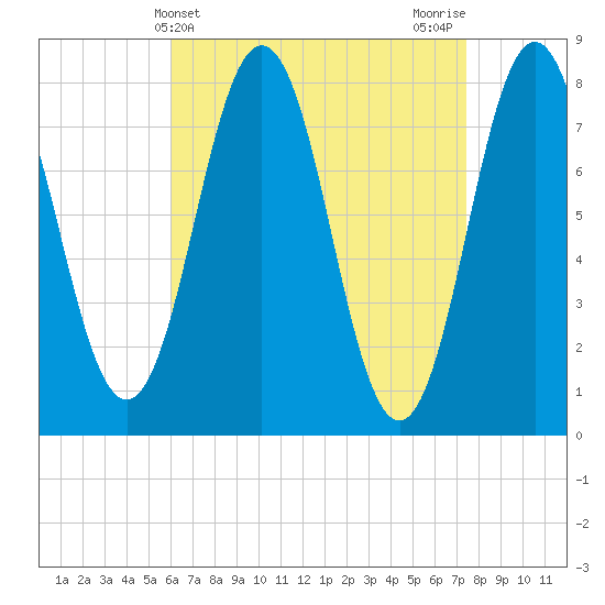 Portsmouth Harbor Lighthouse tide chart for Thursday, April 14, 2022