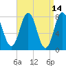 Portsmouth Harbor Lighthouse tide chart for Thursday, April 14, 2022