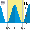Portsmouth Harbor Lighthouse tide chart for Saturday, April 16, 2022