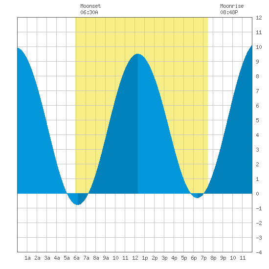 Portsmouth Harbor Lighthouse tide chart for Sunday, April 17, 2022