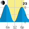 Portsmouth Harbor Lighthouse tide chart for Saturday, April 23, 2022