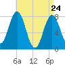 Portsmouth Harbor Lighthouse tide chart for Sunday, April 24, 2022