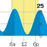 Portsmouth Harbor Lighthouse tide chart for Monday, April 25, 2022