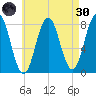 Portsmouth Harbor Lighthouse tide chart for Saturday, April 30, 2022