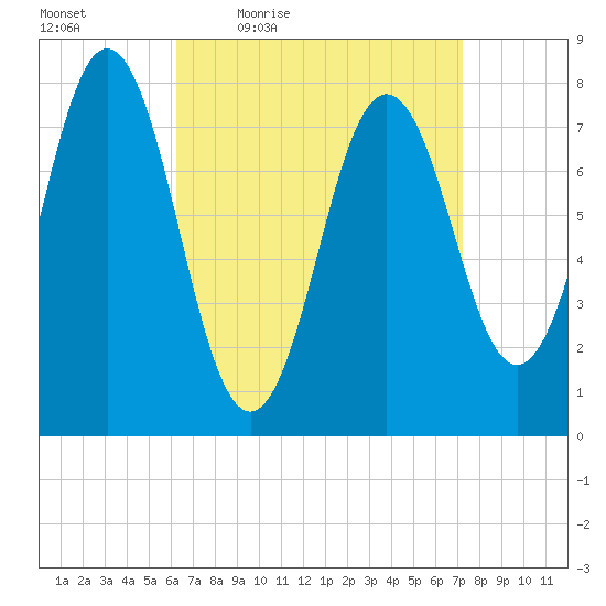 Portsmouth Harbor Lighthouse tide chart for Wednesday, April 6, 2022