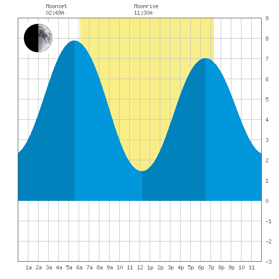 Portsmouth Harbor Lighthouse tide chart for Saturday, April 9, 2022
