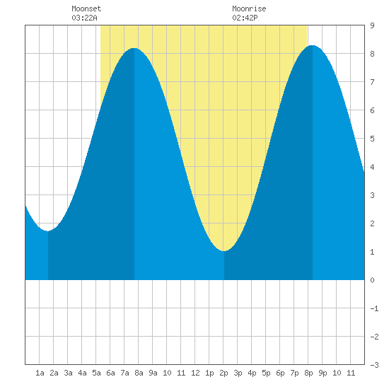 Portsmouth Harbor Lighthouse tide chart for Wednesday, May 11, 2022