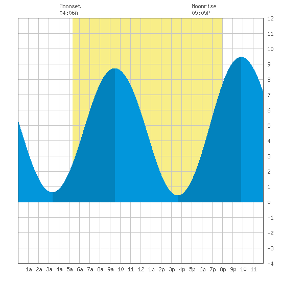 Portsmouth Harbor Lighthouse tide chart for Friday, May 13, 2022