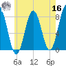 Portsmouth Harbor Lighthouse tide chart for Monday, May 16, 2022
