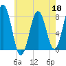 Portsmouth Harbor Lighthouse tide chart for Wednesday, May 18, 2022