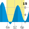 Portsmouth Harbor Lighthouse tide chart for Thursday, May 19, 2022
