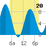 Portsmouth Harbor Lighthouse tide chart for Friday, May 20, 2022