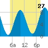 Portsmouth Harbor Lighthouse tide chart for Friday, May 27, 2022