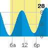 Portsmouth Harbor Lighthouse tide chart for Saturday, May 28, 2022