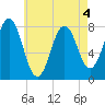 Portsmouth Harbor Lighthouse tide chart for Wednesday, May 4, 2022